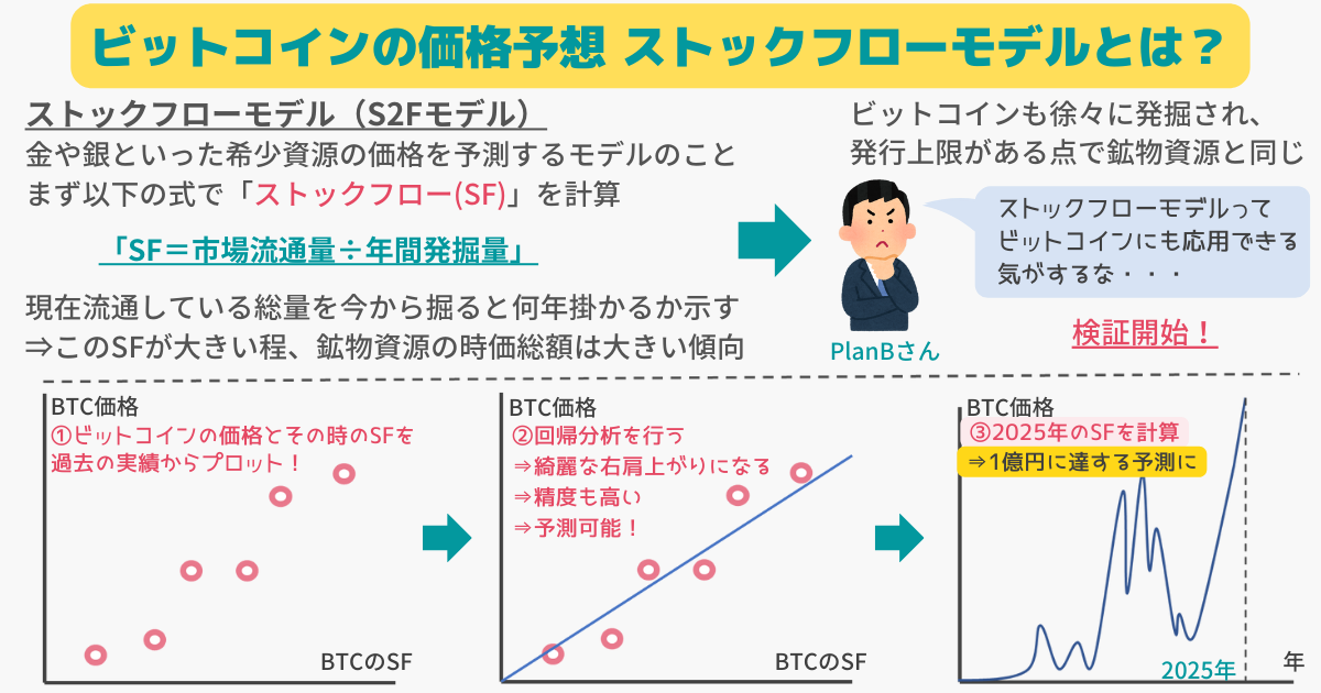 bitcoin-s2f-model