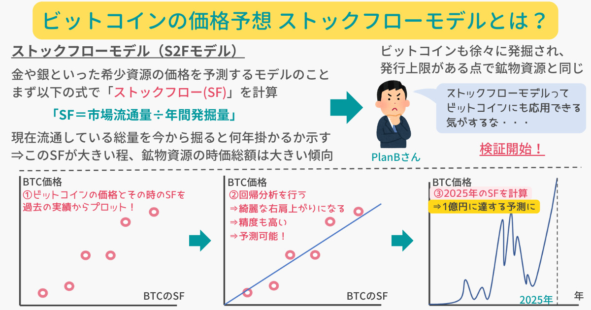 bitcoin-stock-flow-model