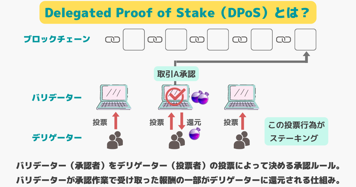 Delegated-Proof-of-Stake