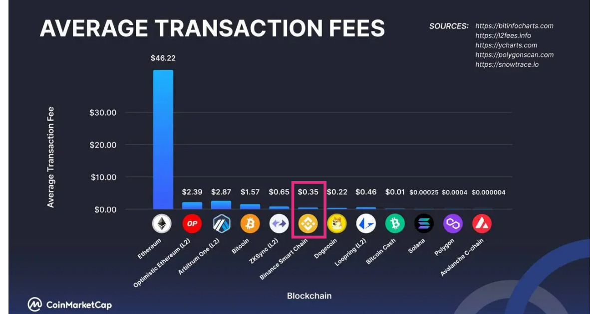 average-transaction-fees