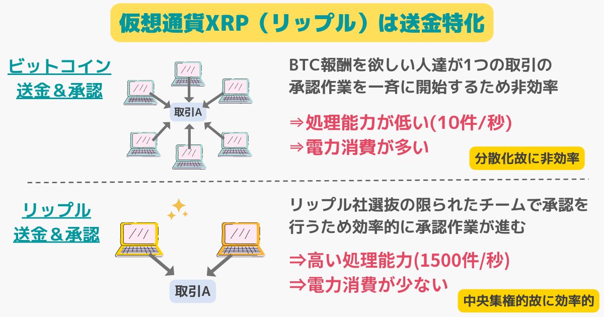 仮想通貨XRPは送金特化の仮想通貨