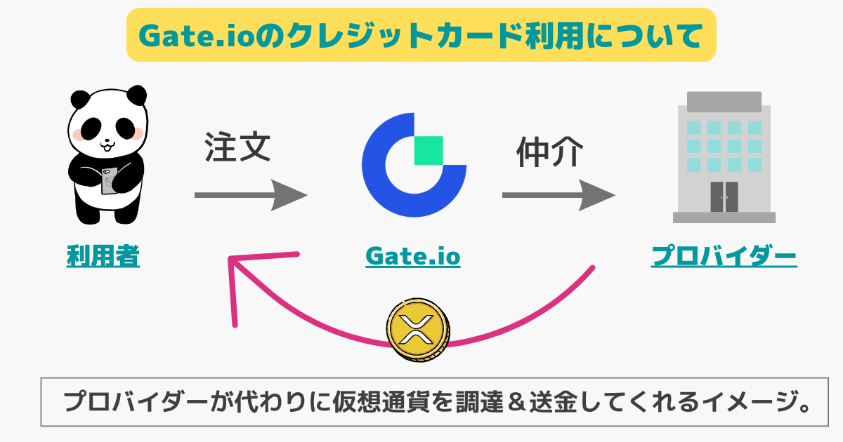 Gate.ioでクレジットカードを利用する方法