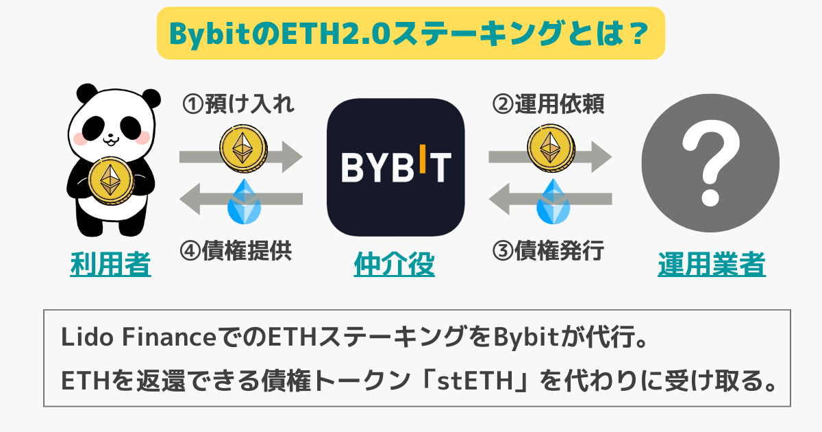 bybitのETH2.0ステーキングとは？