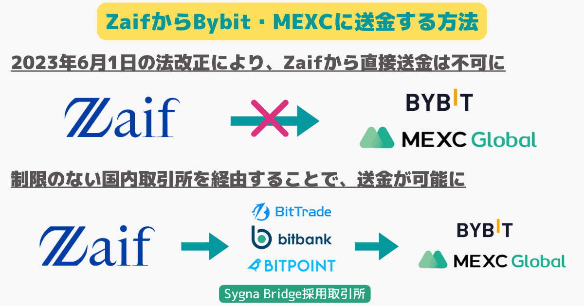 ZaifからBybit・MEXCに出金する方法