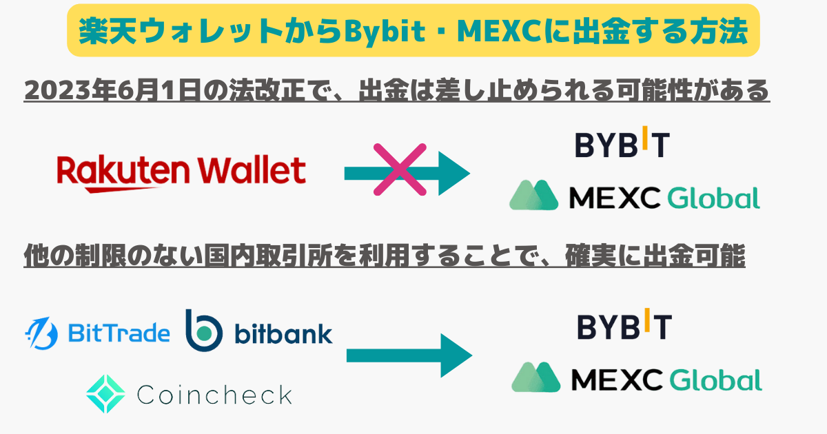 楽天ウォレットからBybit・MEXCに出金する方法