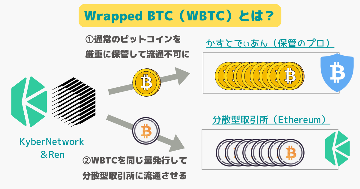 Wrapped BTC(WBTC)とは？