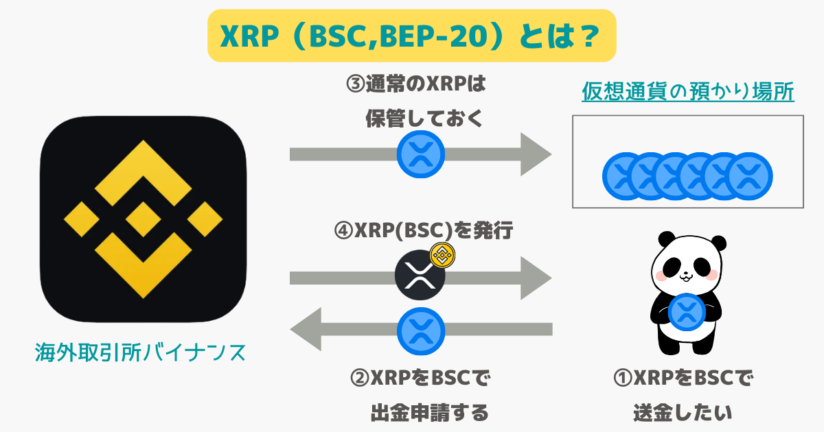 仮想通貨XRP（BSC,BEP-20)とは？