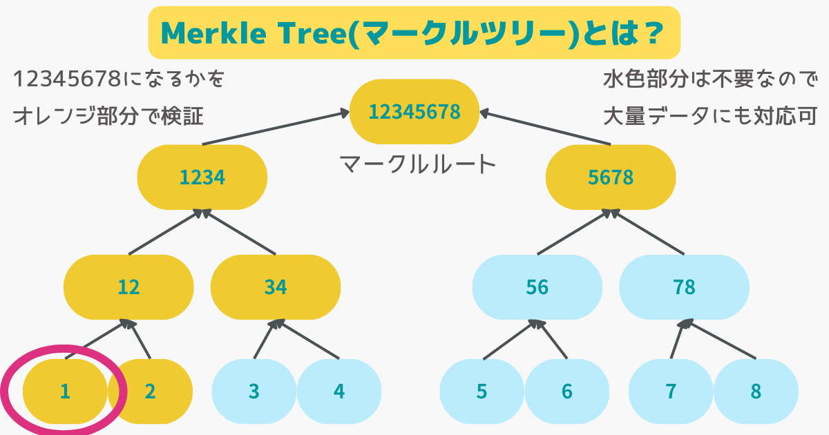 Bybitのマークルツリー(Merkle Tree)とは