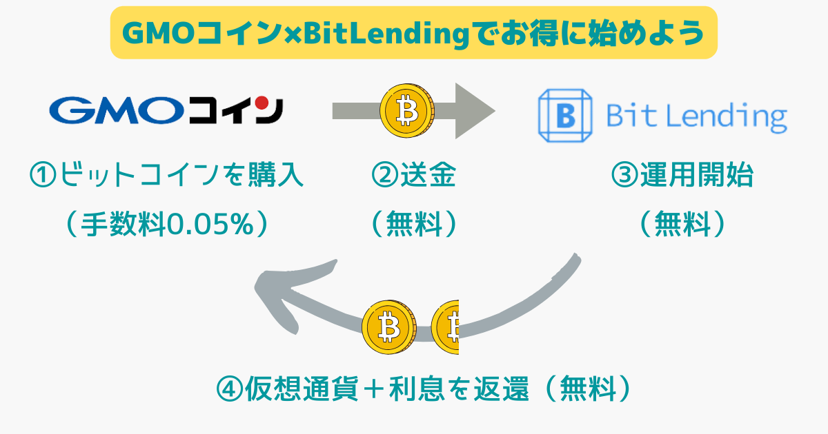 BitlendingはGMOコインでお得に始めることができる