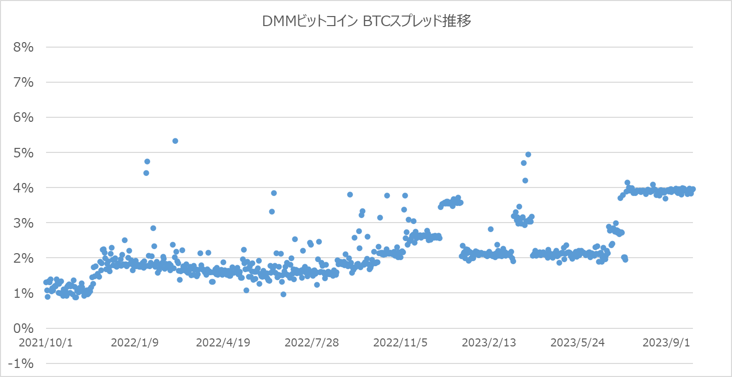 DMMビットコインのBTCスプレッド推移グラフ