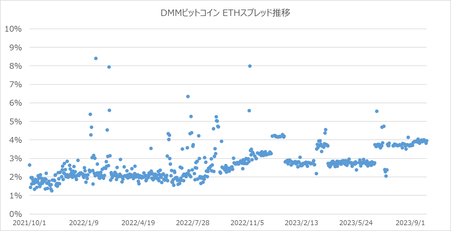 DMMビットコインのETHスプレッド推移グラフ