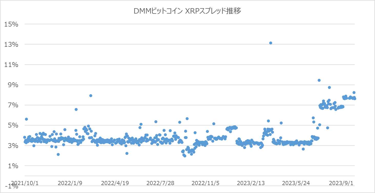 DMMビットコインのXRPスプレッド推移グラフ
