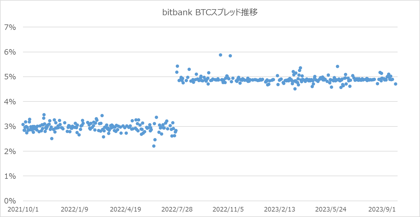 ビットバンクのBTCスプレッド推移グラフ