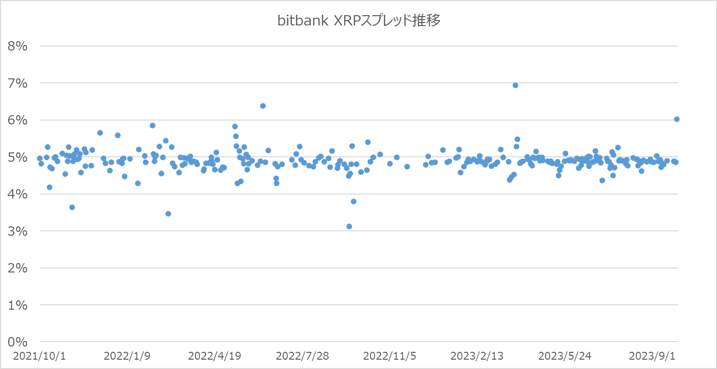 ビットバンクのXRPスプレッド推移グラフ