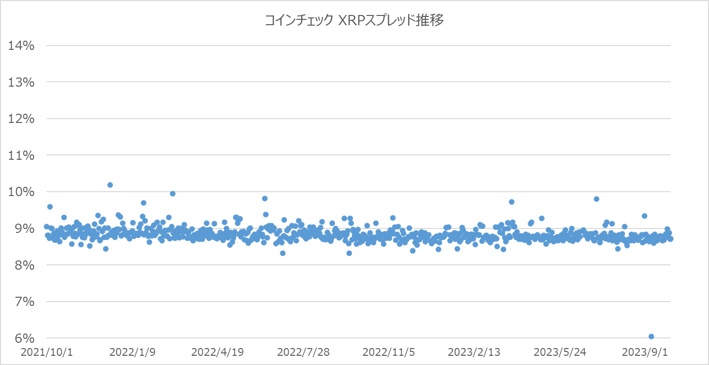 コインチェックのXRPスプレッド推移グラフ