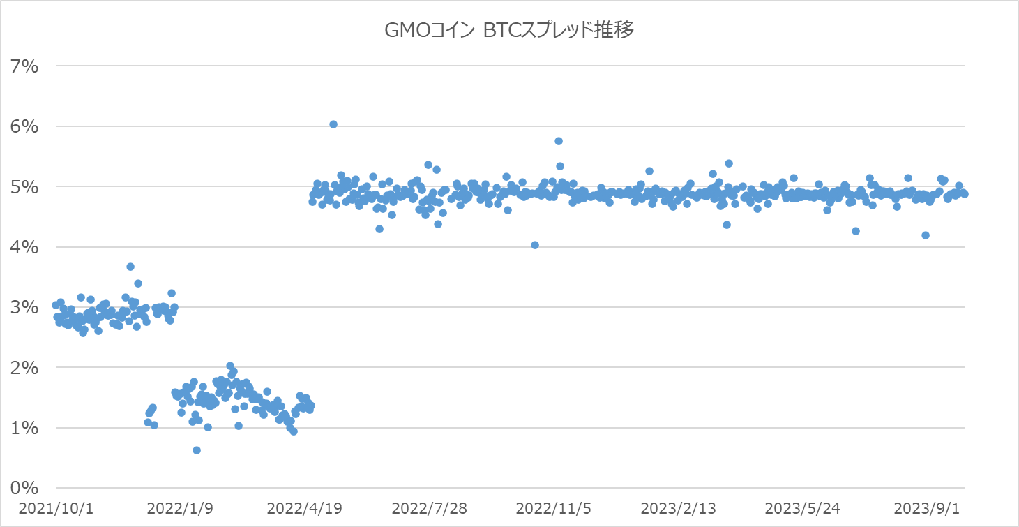 GMOコインのBTCスプレッド推移グラフ