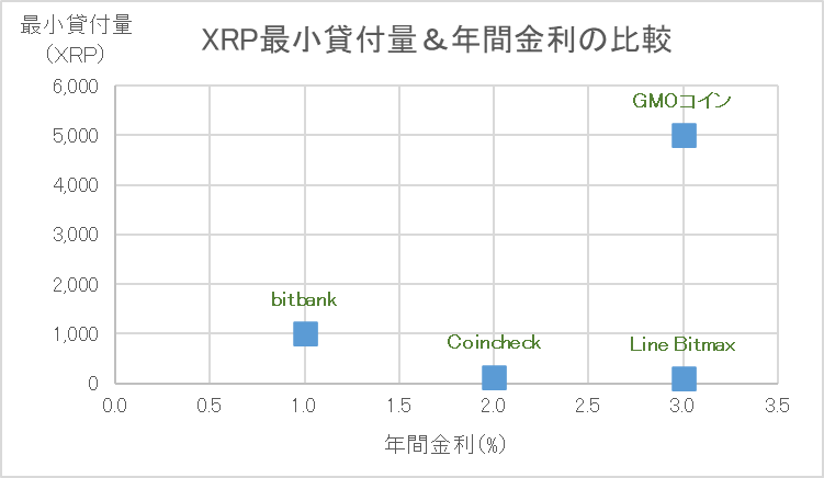 仮想通貨XRPの最小貸付量＆年間金利比較