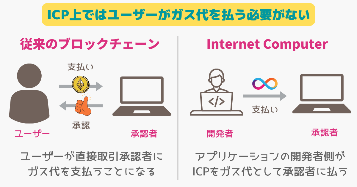 ICP(Internet Computer)のReverse-gas-mode;