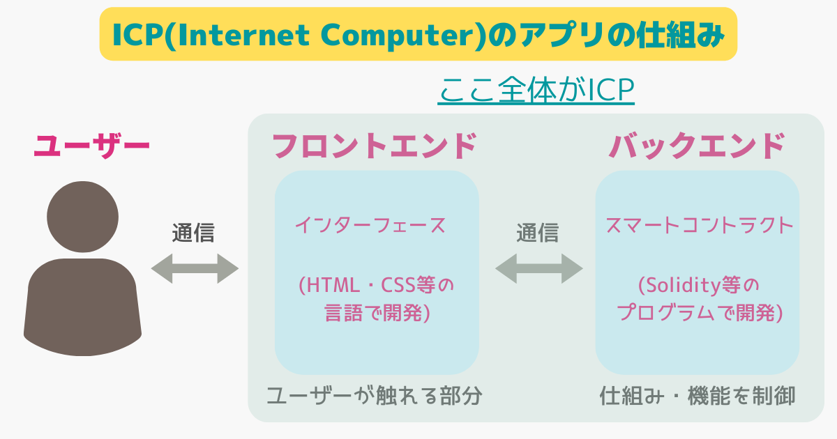 ICP(internet Computer)上のDappsの仕組み