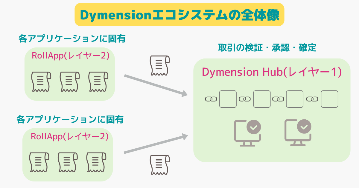 Dymensionエコシステムの全体像