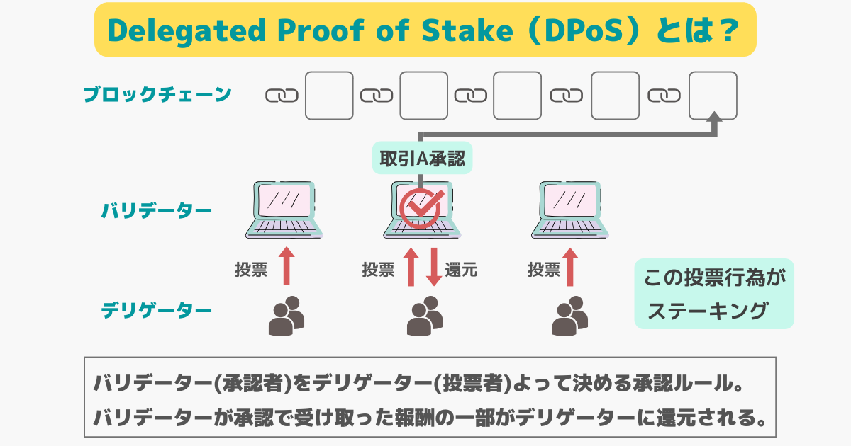 delegated proof of stake(dpos)とは