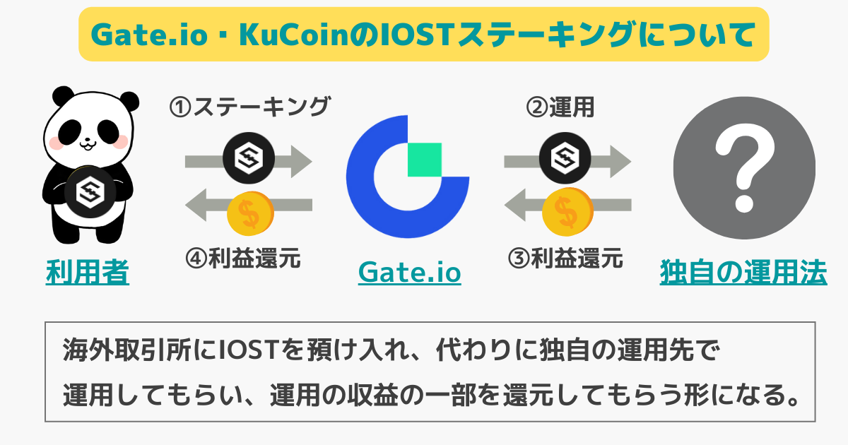 Gate.ioやKuCoinのIOSTステーキングについて