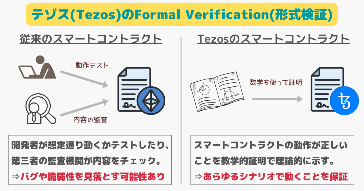 Tezos(テゾス)の形式検証(Formal Verification)とは