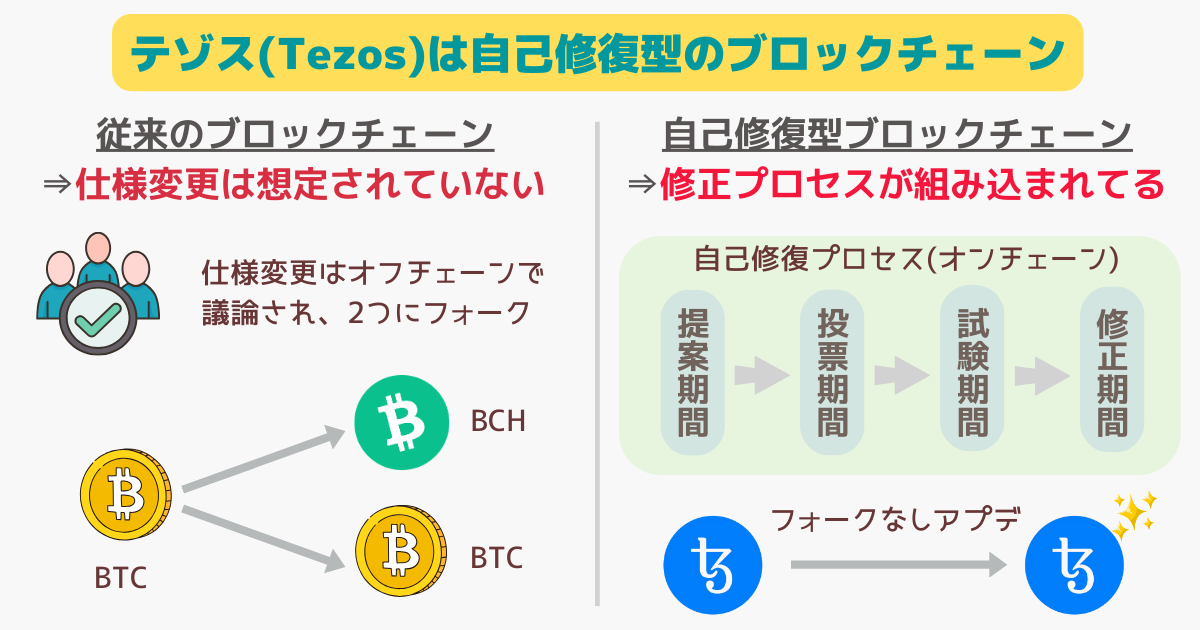 Tezos(テゾス)は自己修復型のブロックチェーン