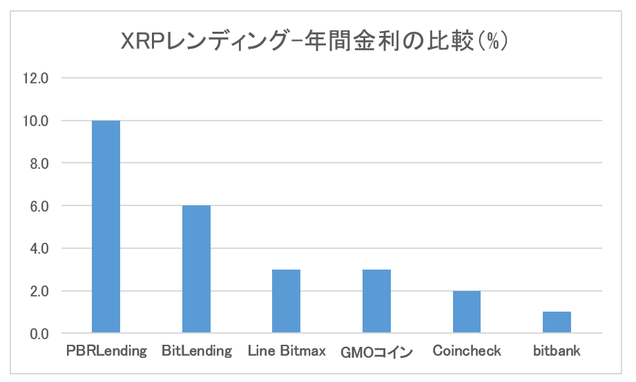 仮想通貨XRPの金利棒グラフ