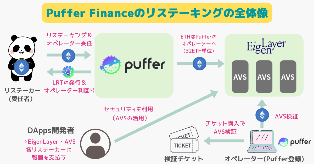 Puffer Financeのリステーキングとは