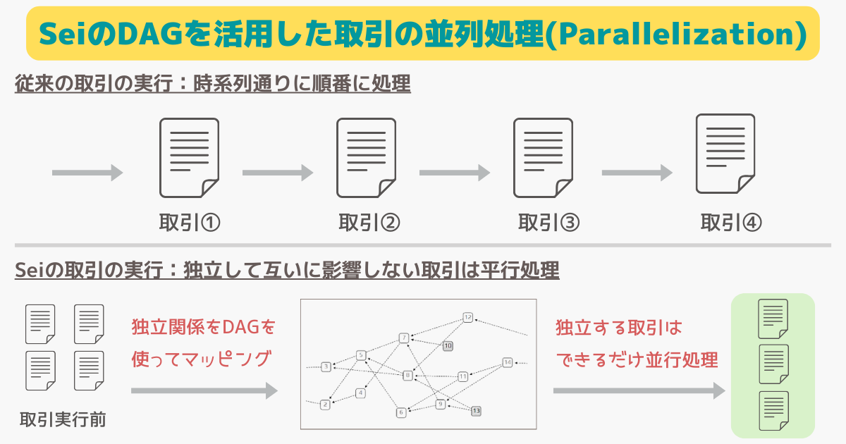 仮想通貨SEIの並列処理(Parallelization)