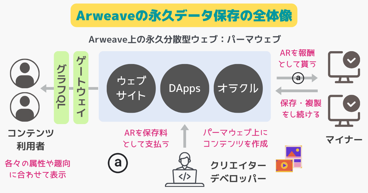 Arweaveの永久データ保存の全体像