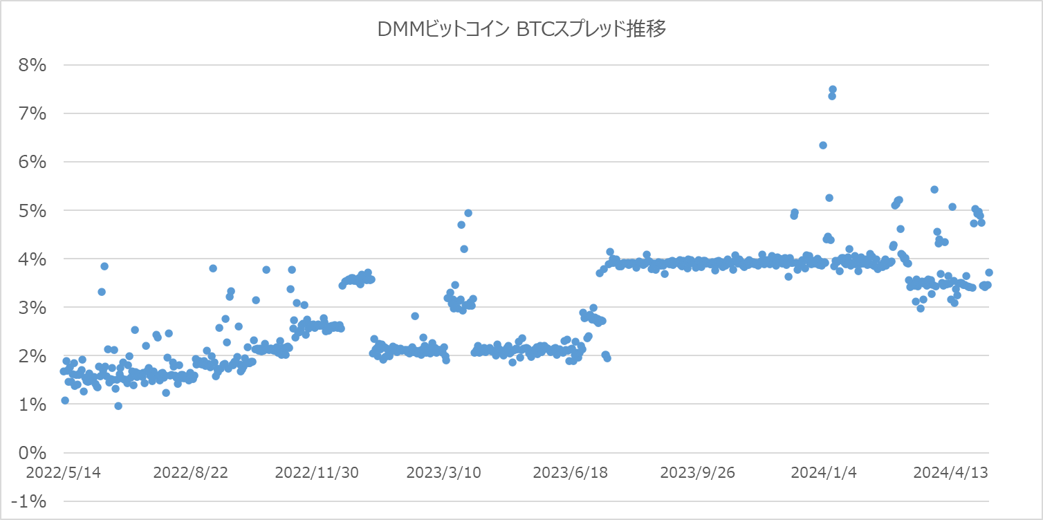 DMMビットコインのBTCスプレッド推移グラフ2024年5月