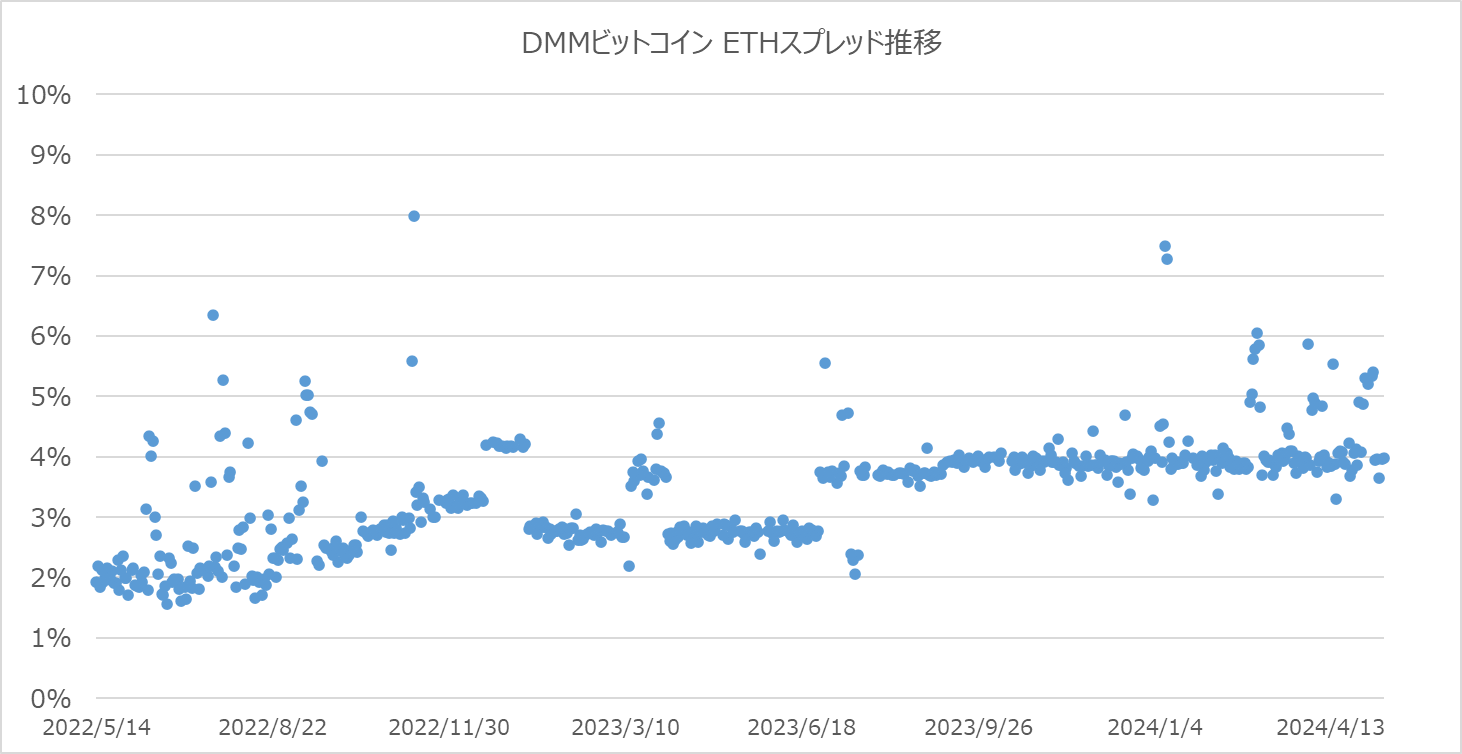 DMMビットコインのETHスプレッド推移グラフ2024年5月