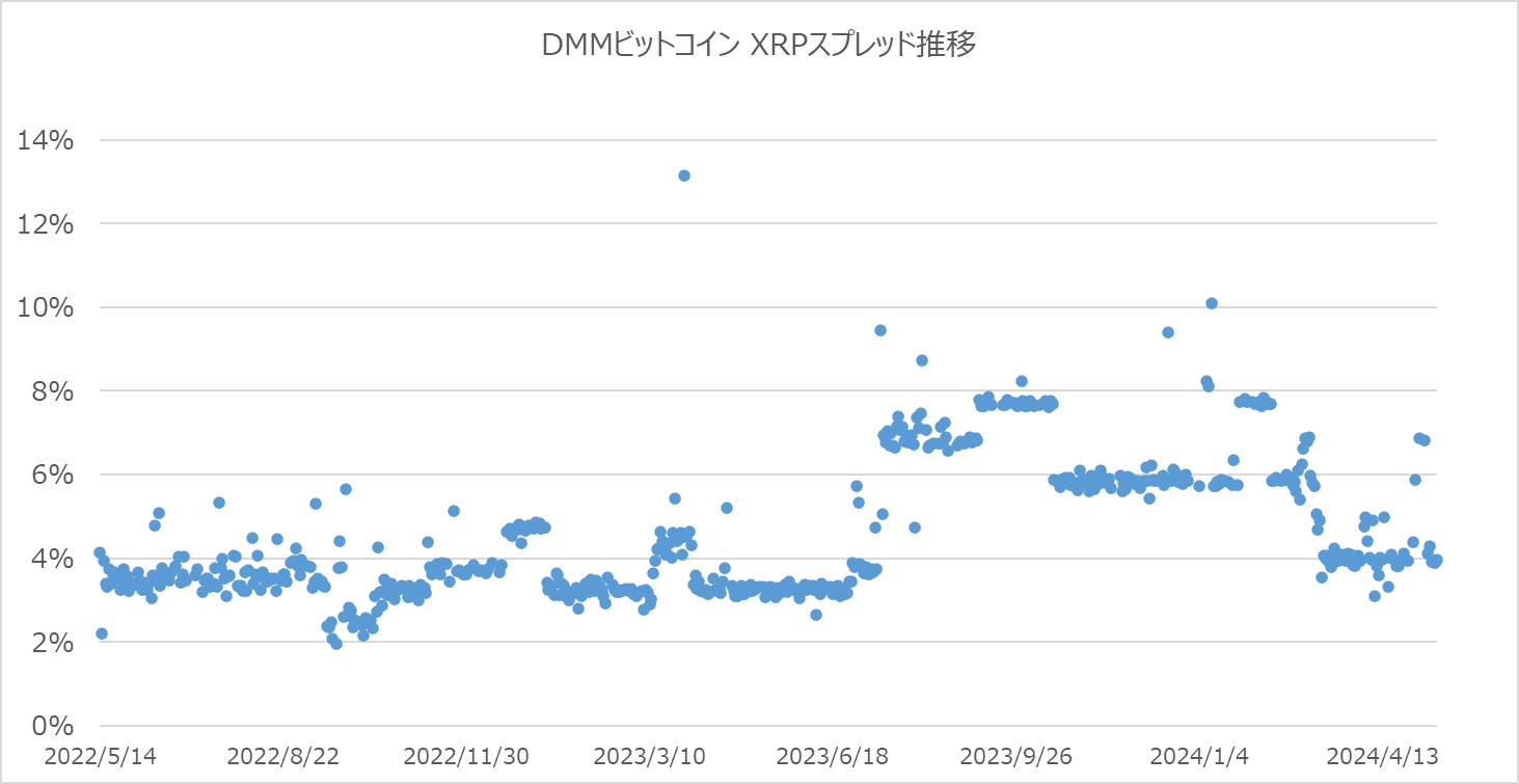 DMMビットコインのXRPスプレッド推移グラフ2024年5月