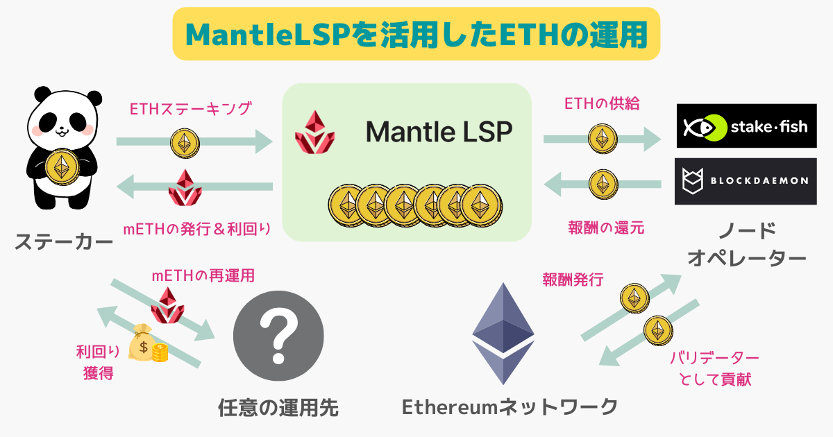 mantleLSPにおけるETH・mETH運用