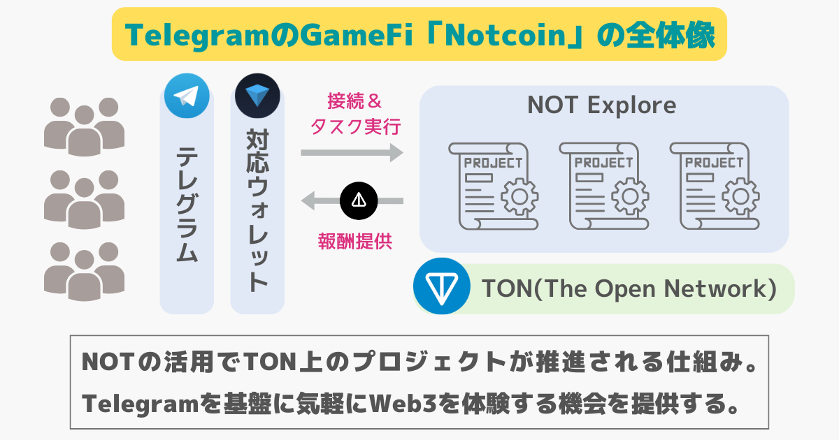 GameFi「NOT」の全体像