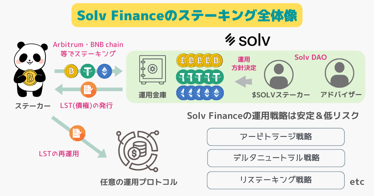 Solv Financeとは