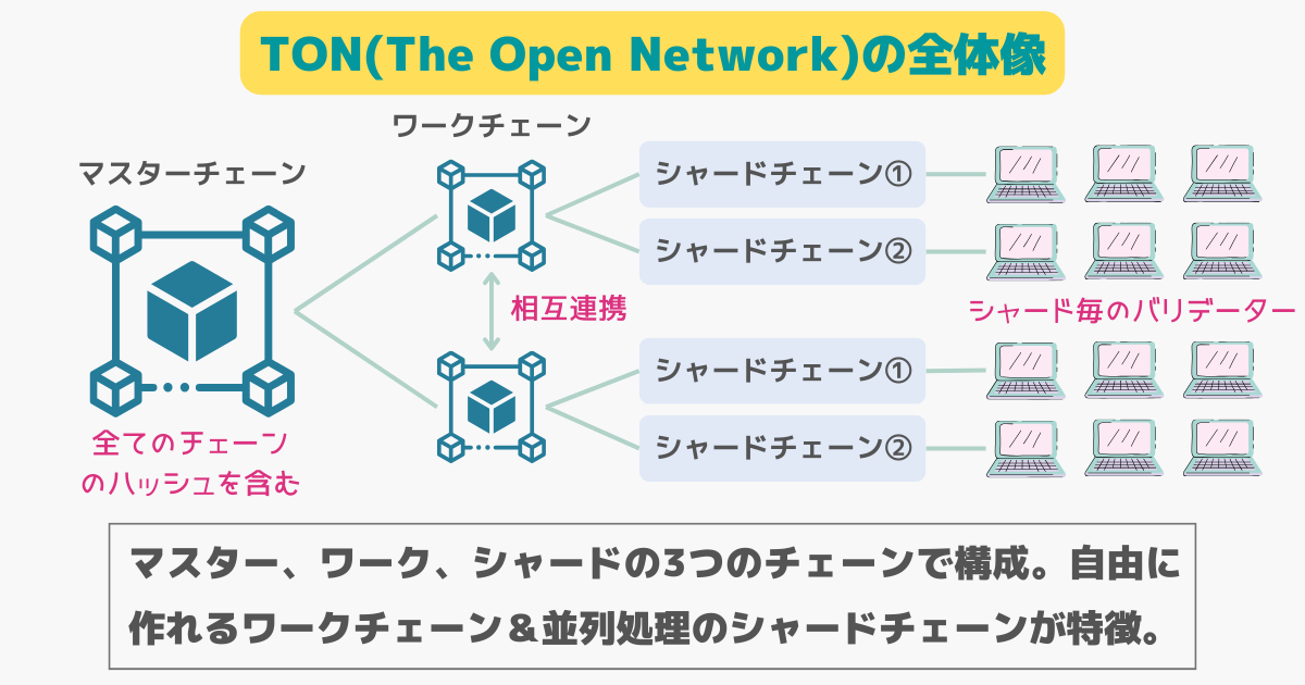 The Open Networkの全体像