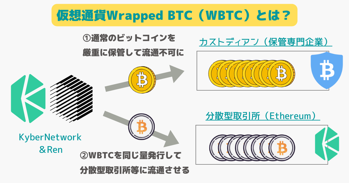 仮想通貨WBTC(Wrapped BTC)とは
