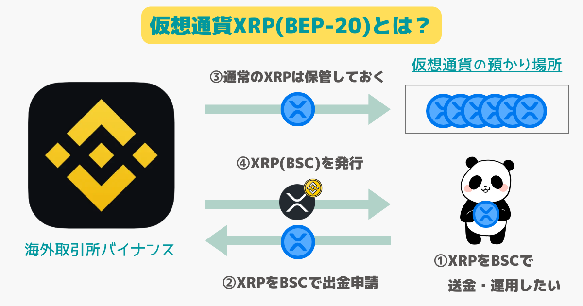 仮想通貨XRP(BEP-20)とは？