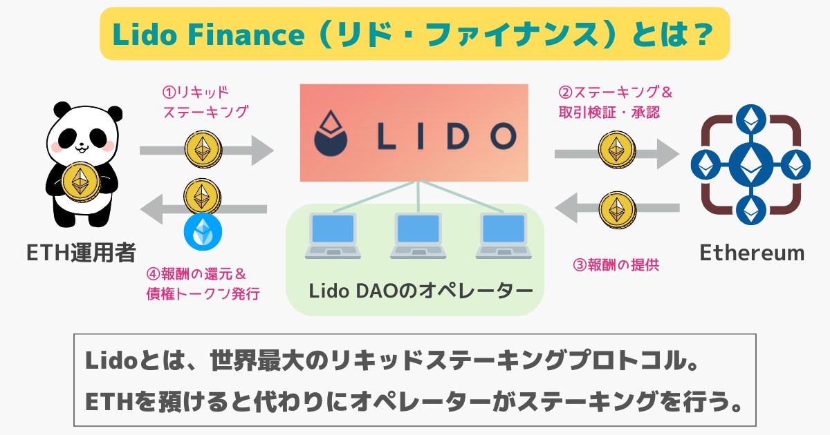 Lido Finance（リドファイナンス）とは