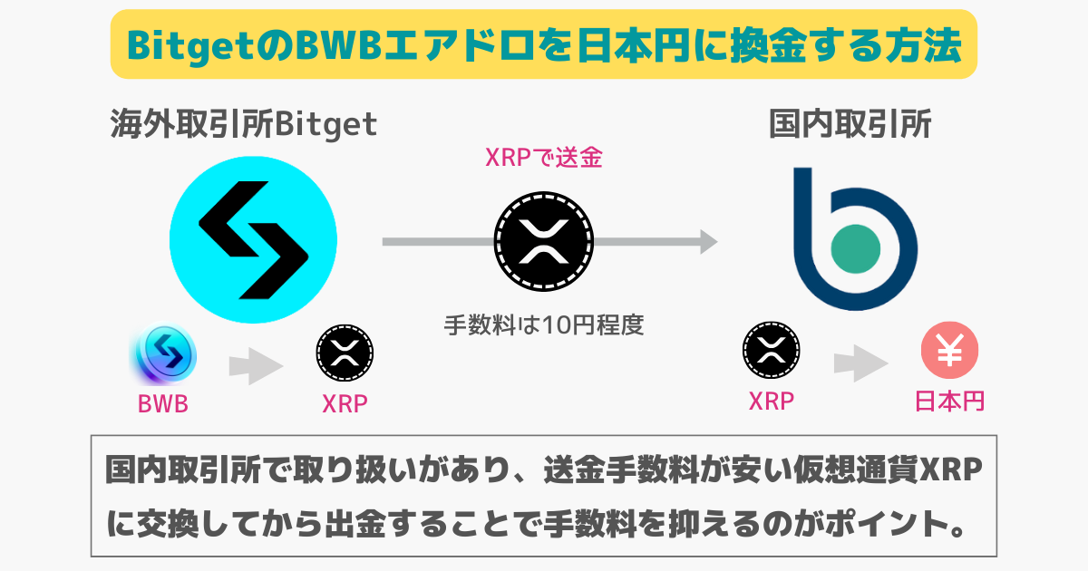 BWBエアドロップを日本円に換金する方法