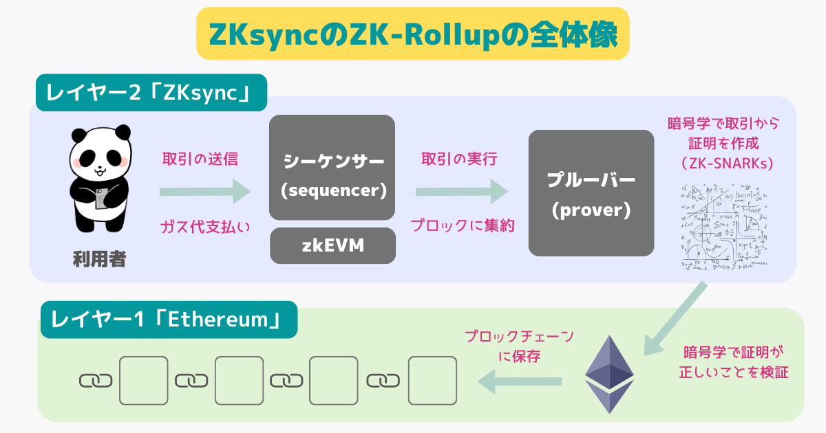 zksyncのzkロールアップの全体像