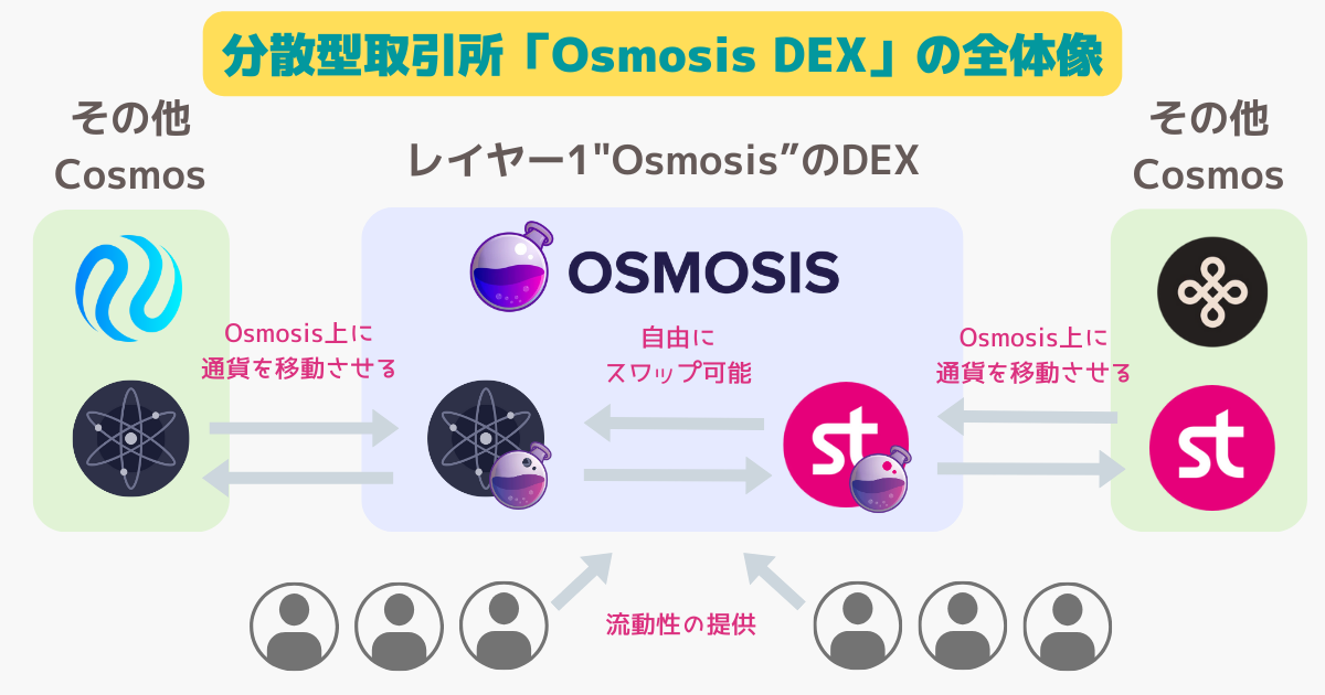 分散型取引所osmosis dexの全体像