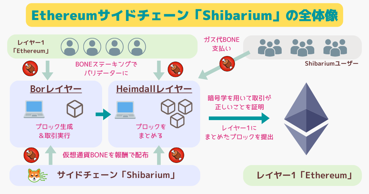 shibarium(シバリウム)とは