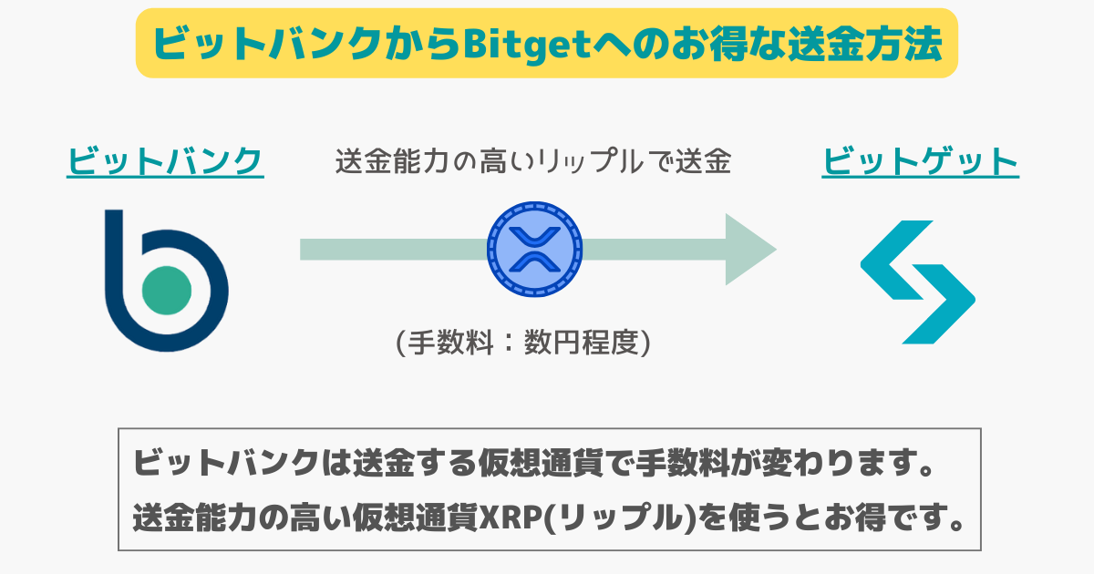 ビットバンクからBitgetへの送金イメージ図