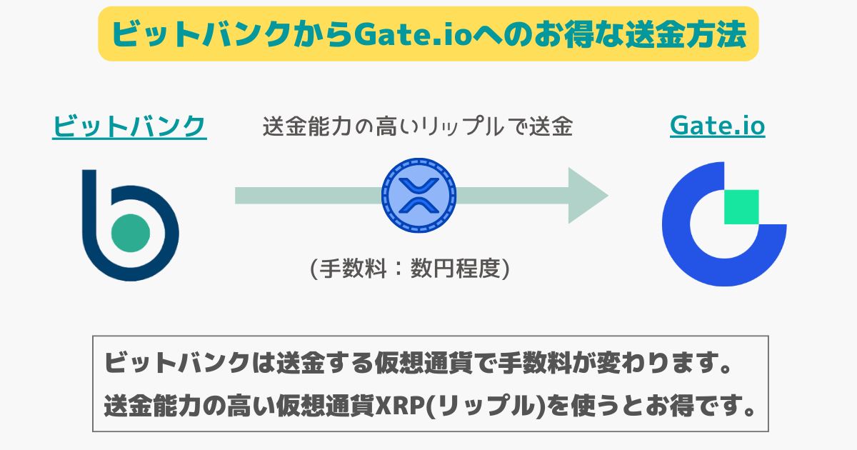 ビットバンクからGate.ioへの送金イメージ図