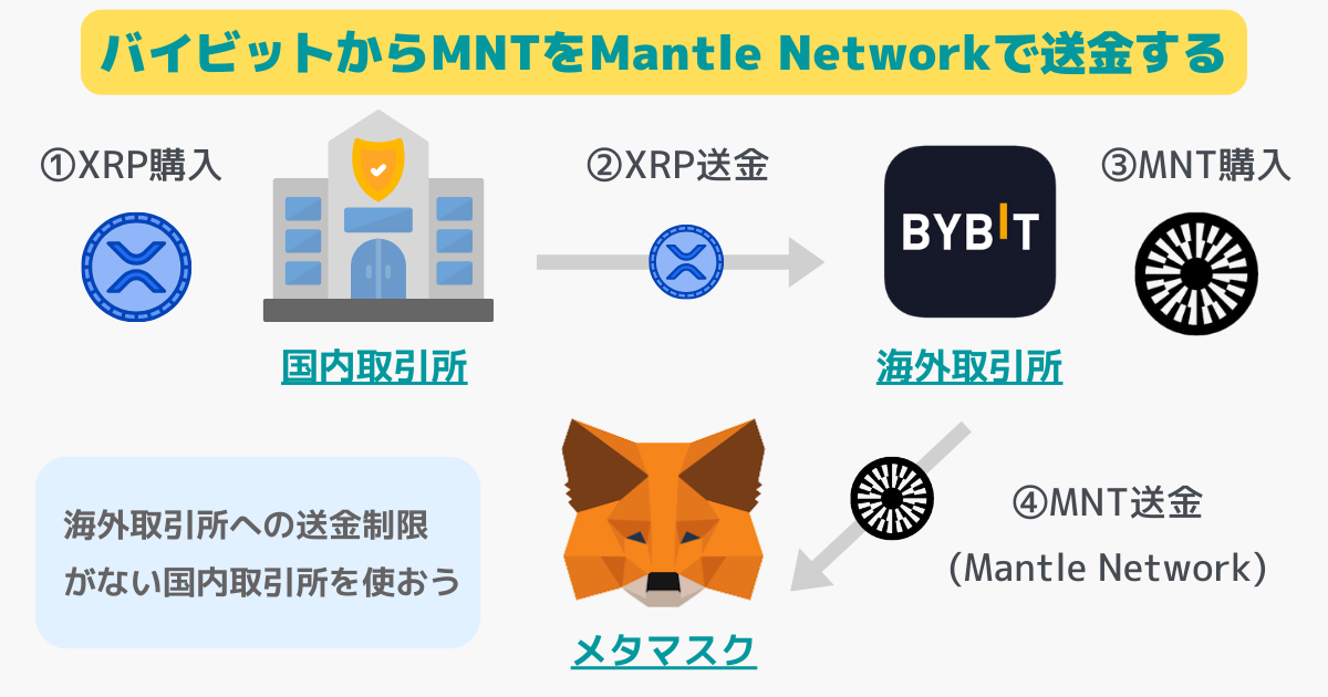 メタマスクへのMNT送金図