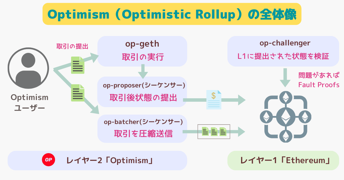 オプティミズムのOptimistic Rollupの全体像